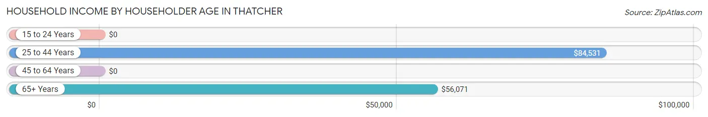 Household Income by Householder Age in Thatcher