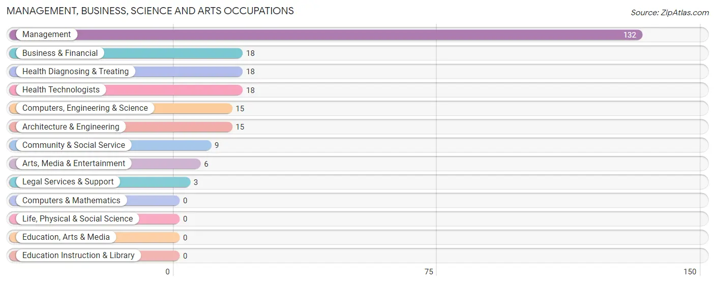 Management, Business, Science and Arts Occupations in Thatcher