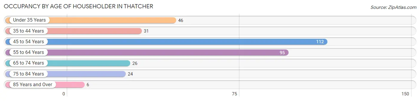 Occupancy by Age of Householder in Thatcher