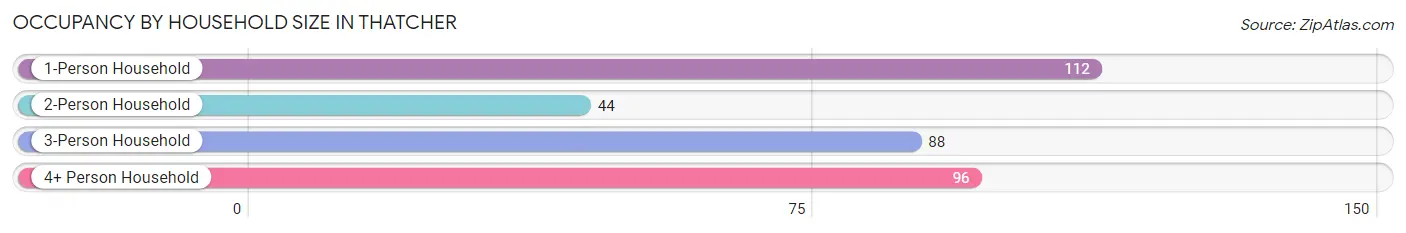 Occupancy by Household Size in Thatcher