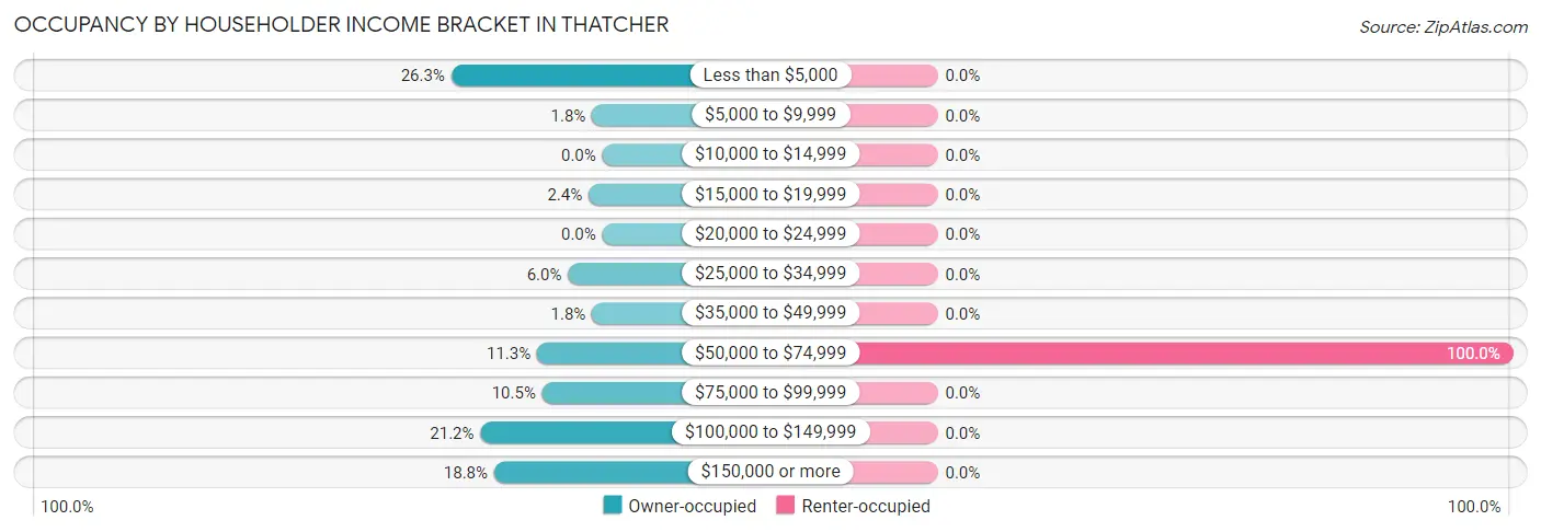 Occupancy by Householder Income Bracket in Thatcher