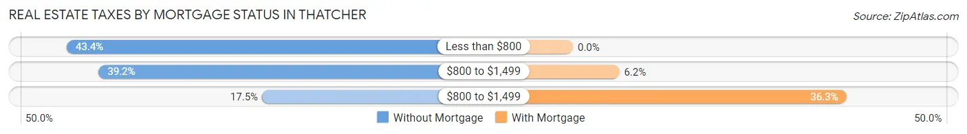 Real Estate Taxes by Mortgage Status in Thatcher