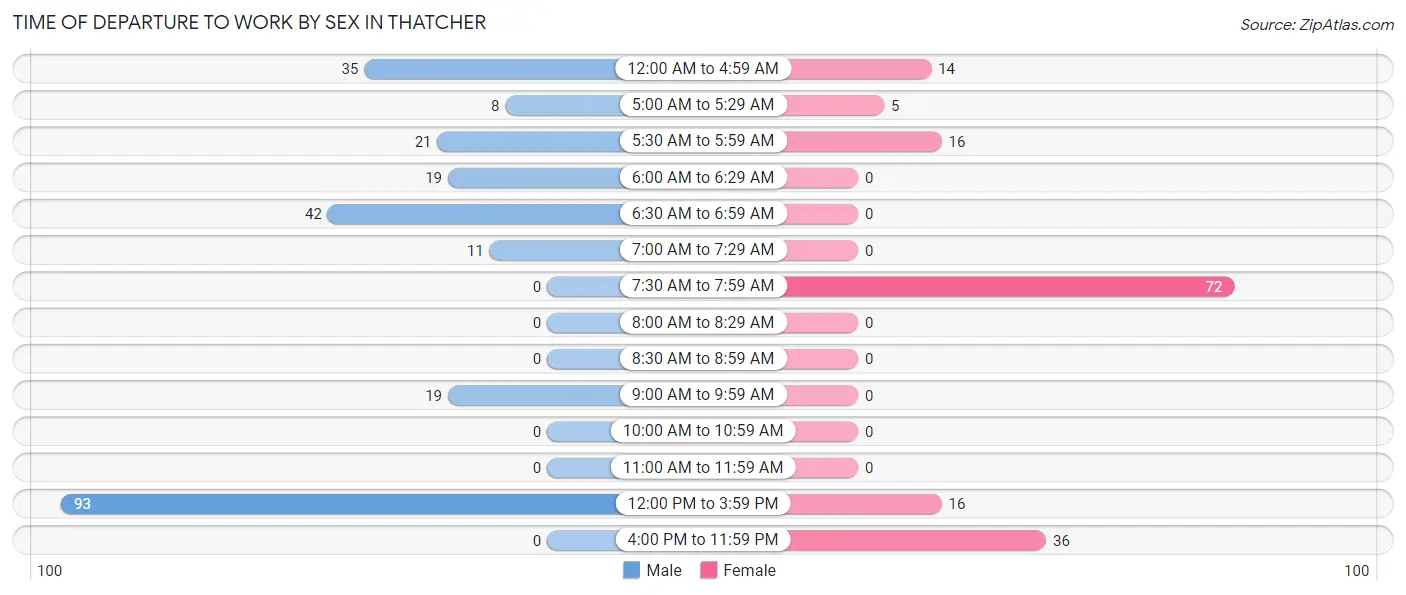 Time of Departure to Work by Sex in Thatcher