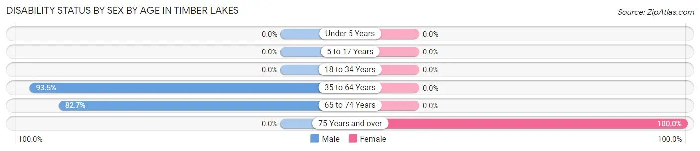 Disability Status by Sex by Age in Timber Lakes