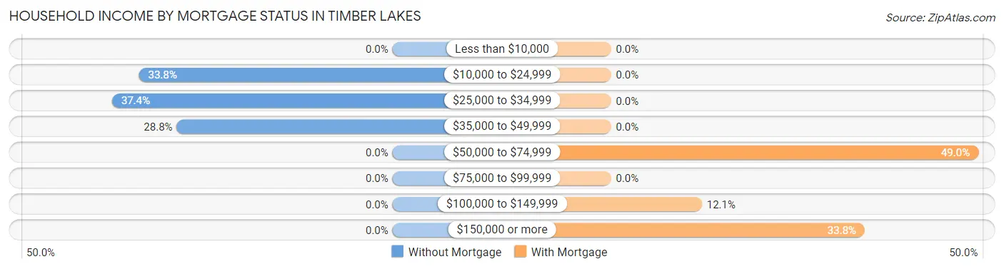 Household Income by Mortgage Status in Timber Lakes