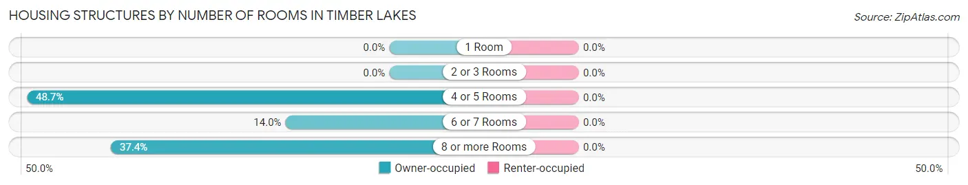 Housing Structures by Number of Rooms in Timber Lakes