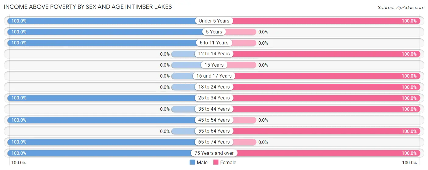 Income Above Poverty by Sex and Age in Timber Lakes