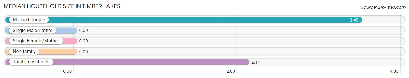 Median Household Size in Timber Lakes