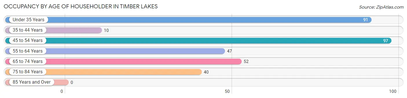 Occupancy by Age of Householder in Timber Lakes