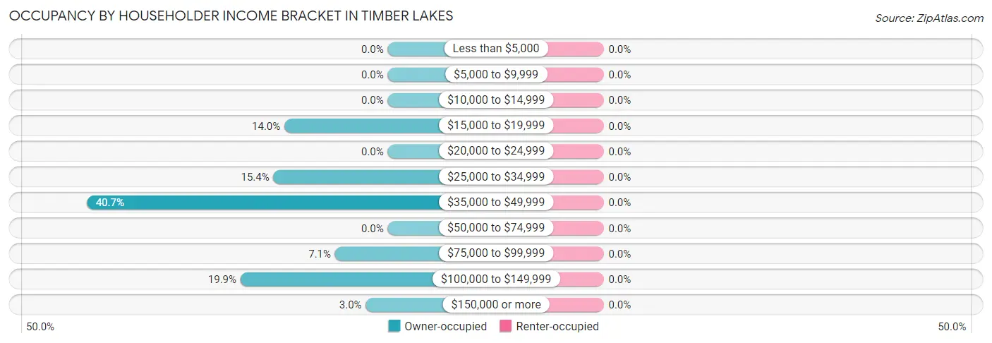 Occupancy by Householder Income Bracket in Timber Lakes