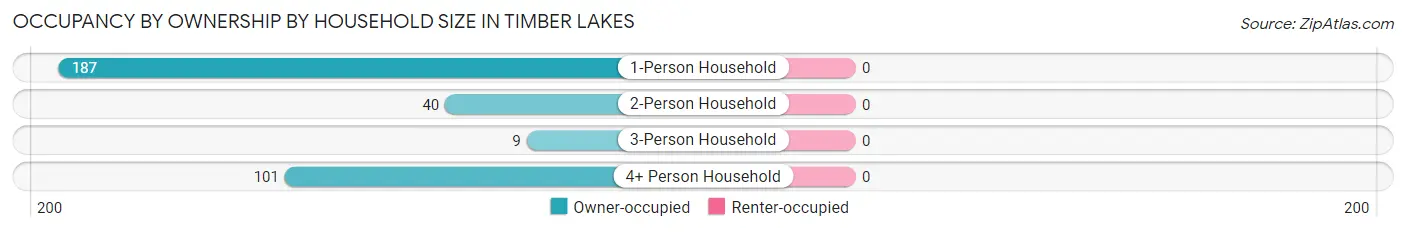 Occupancy by Ownership by Household Size in Timber Lakes