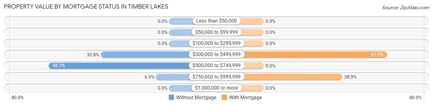 Property Value by Mortgage Status in Timber Lakes