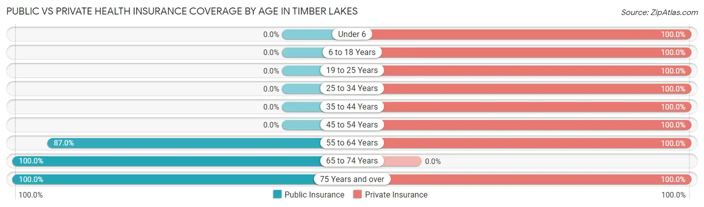 Public vs Private Health Insurance Coverage by Age in Timber Lakes