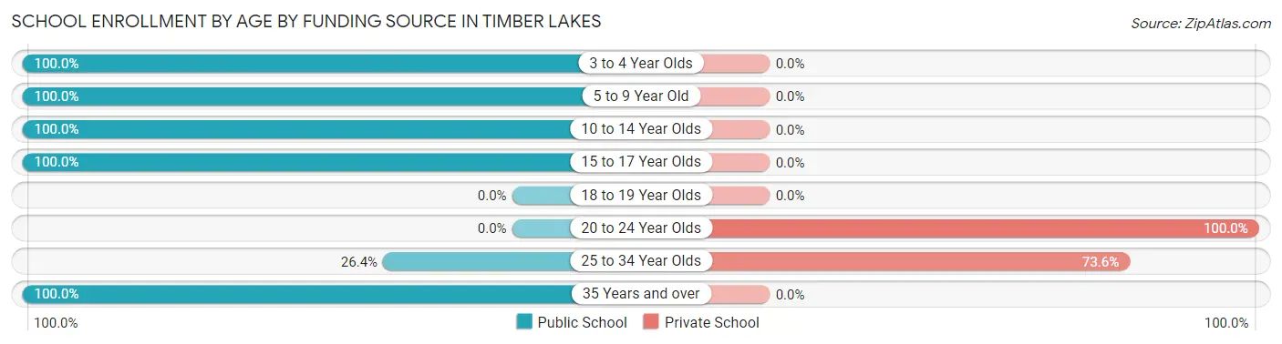 School Enrollment by Age by Funding Source in Timber Lakes