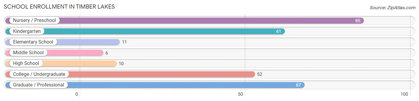 School Enrollment in Timber Lakes