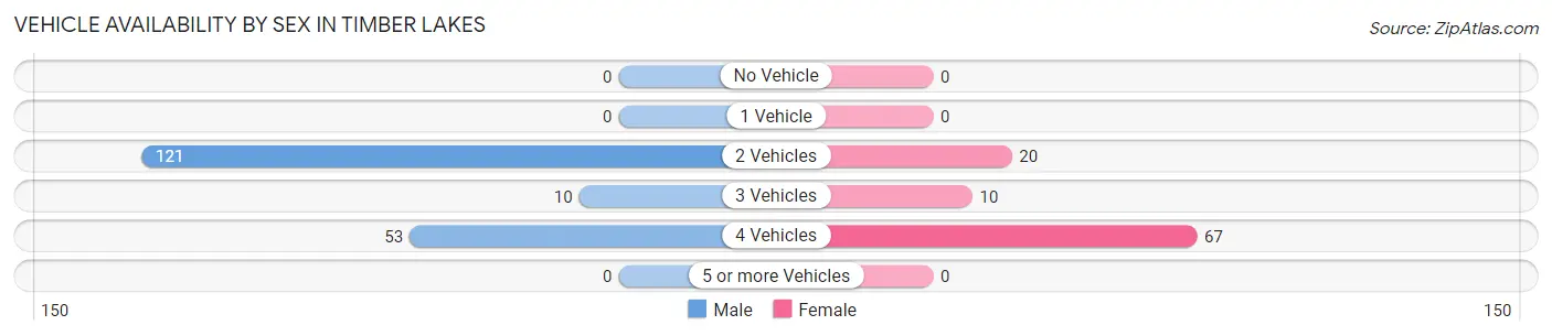 Vehicle Availability by Sex in Timber Lakes