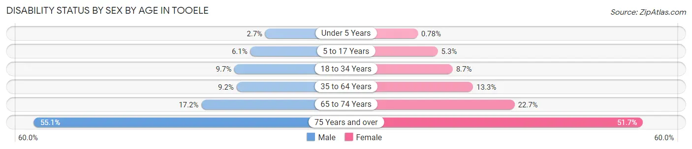 Disability Status by Sex by Age in Tooele