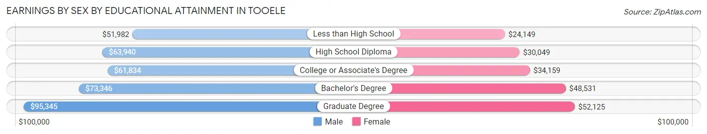 Earnings by Sex by Educational Attainment in Tooele