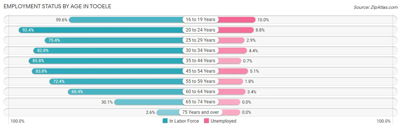 Employment Status by Age in Tooele