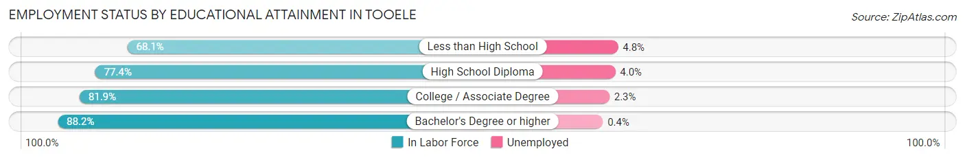 Employment Status by Educational Attainment in Tooele