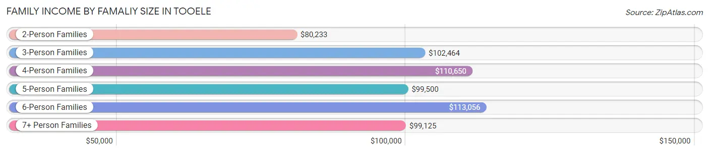 Family Income by Famaliy Size in Tooele