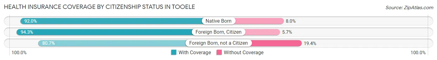 Health Insurance Coverage by Citizenship Status in Tooele