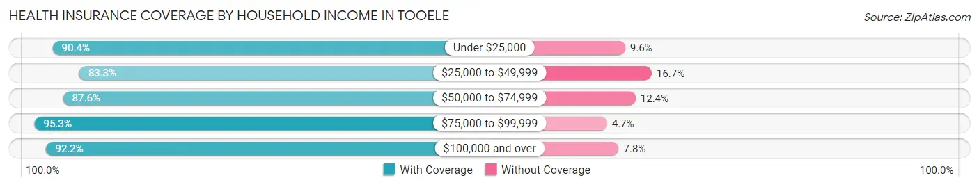 Health Insurance Coverage by Household Income in Tooele