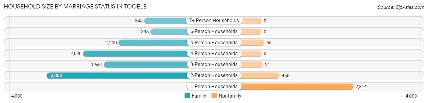 Household Size by Marriage Status in Tooele