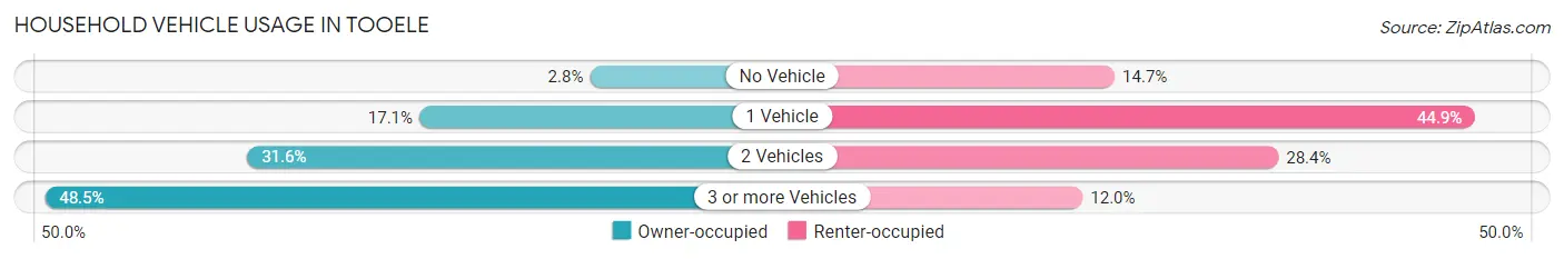 Household Vehicle Usage in Tooele