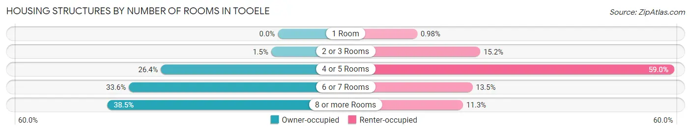 Housing Structures by Number of Rooms in Tooele