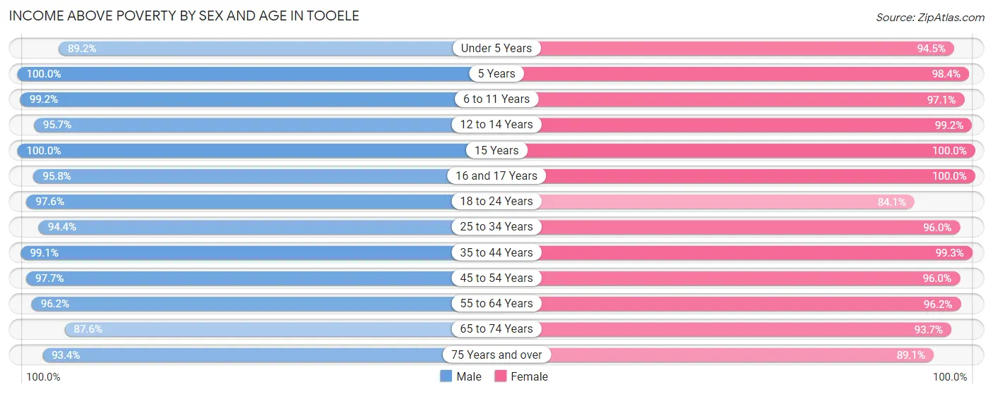 Income Above Poverty by Sex and Age in Tooele
