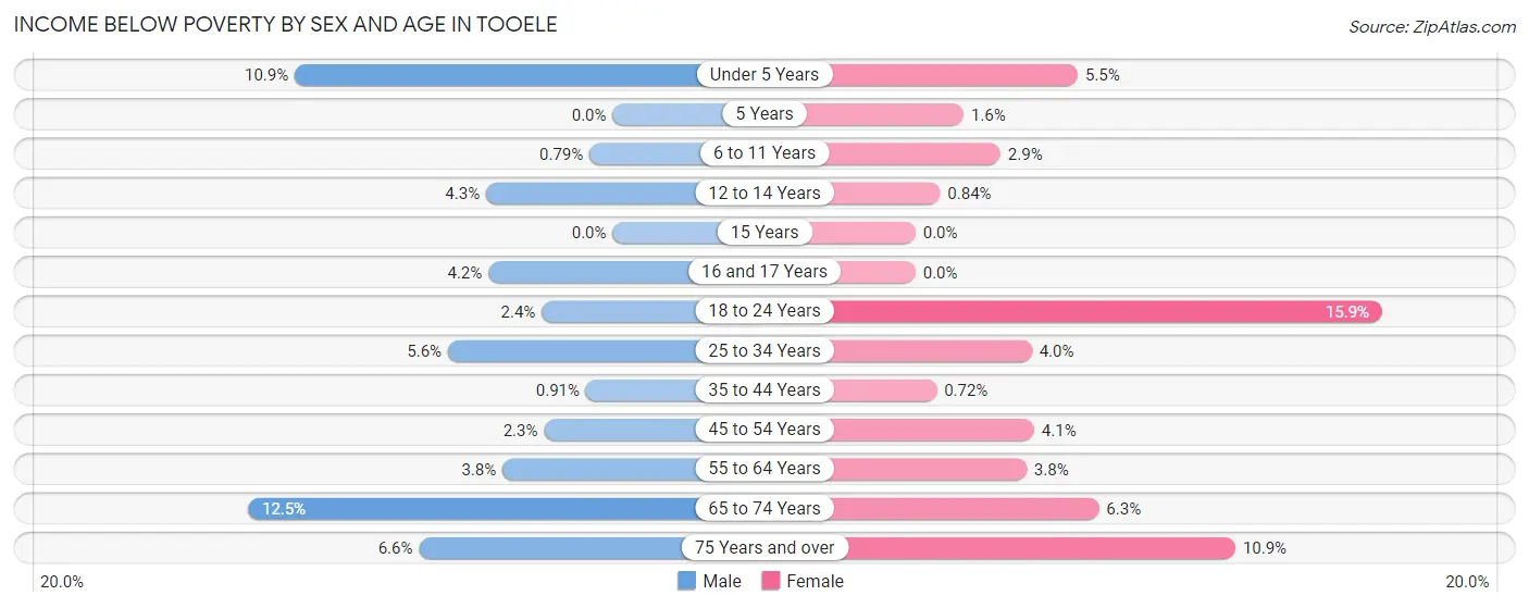 Income Below Poverty by Sex and Age in Tooele
