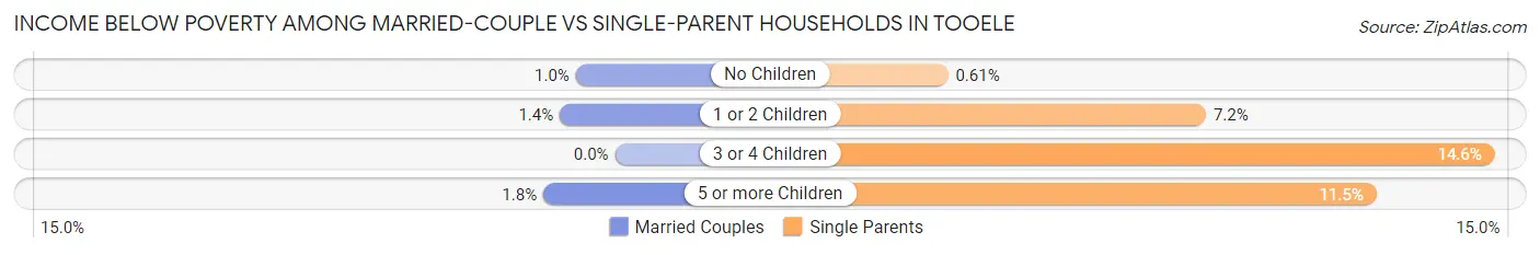 Income Below Poverty Among Married-Couple vs Single-Parent Households in Tooele