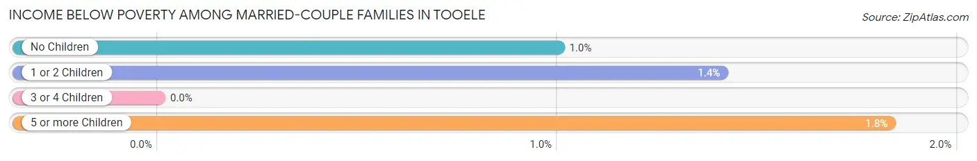 Income Below Poverty Among Married-Couple Families in Tooele