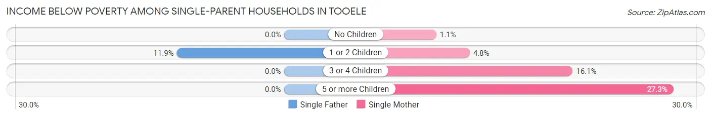 Income Below Poverty Among Single-Parent Households in Tooele