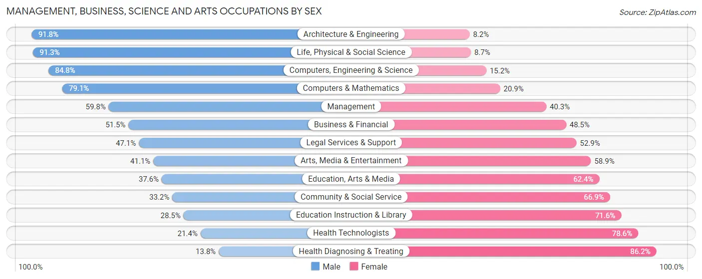Management, Business, Science and Arts Occupations by Sex in Tooele