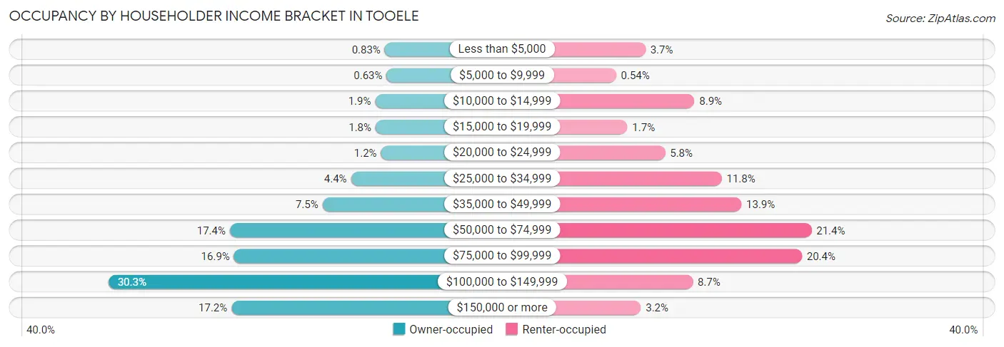 Occupancy by Householder Income Bracket in Tooele