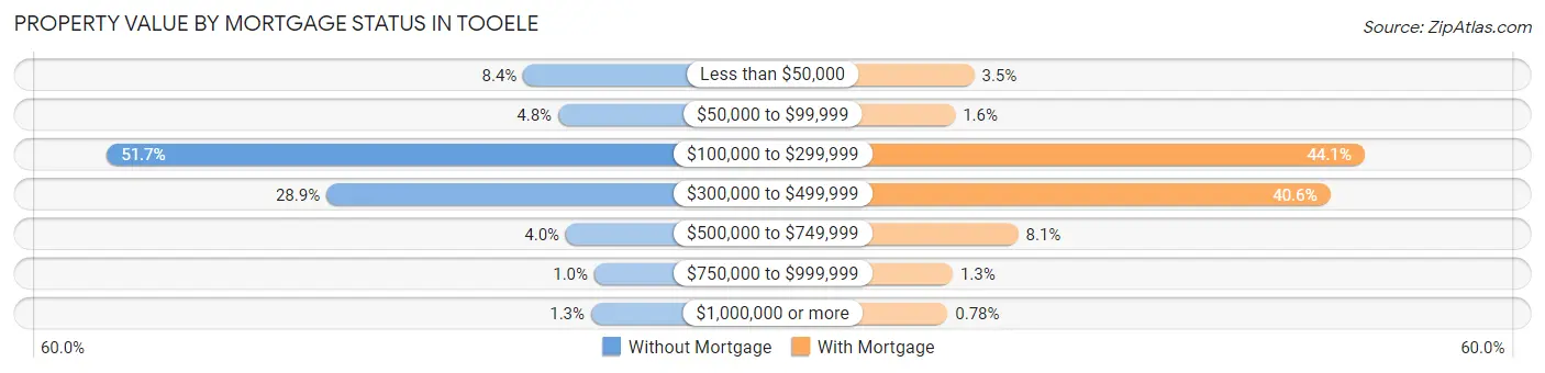 Property Value by Mortgage Status in Tooele