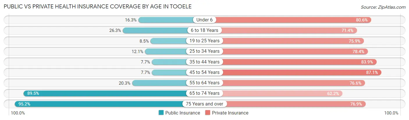 Public vs Private Health Insurance Coverage by Age in Tooele