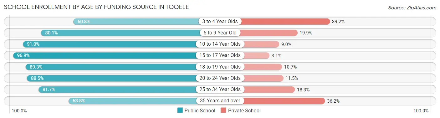 School Enrollment by Age by Funding Source in Tooele