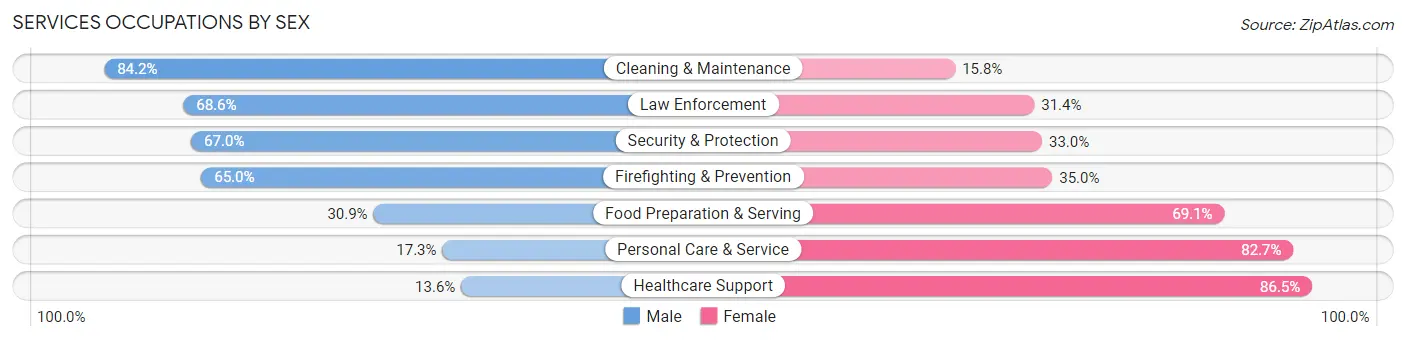 Services Occupations by Sex in Tooele