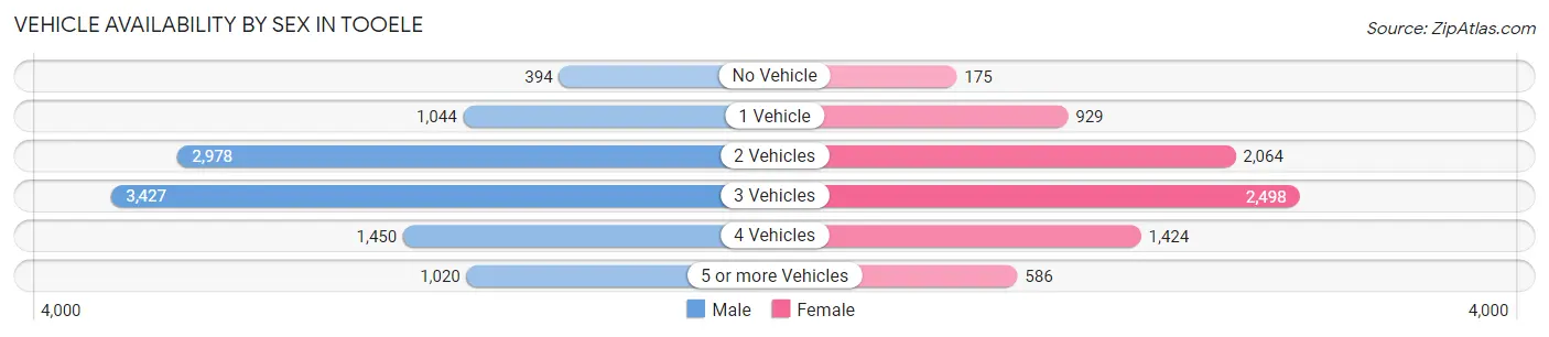 Vehicle Availability by Sex in Tooele