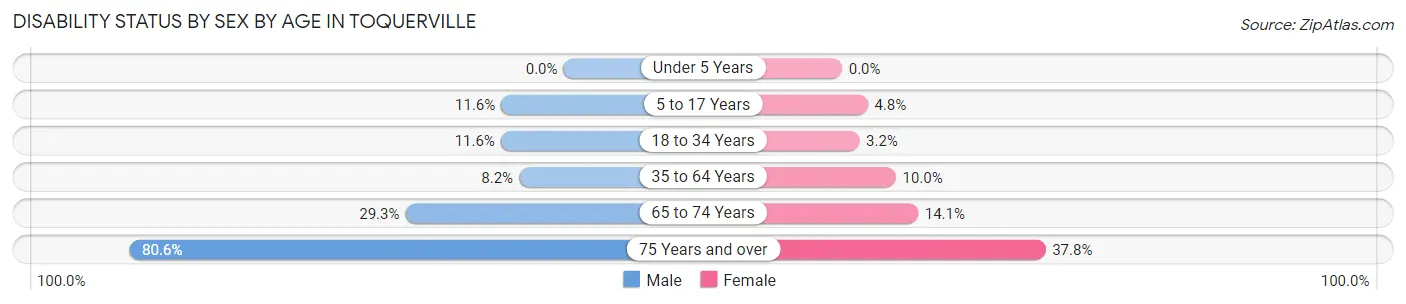 Disability Status by Sex by Age in Toquerville