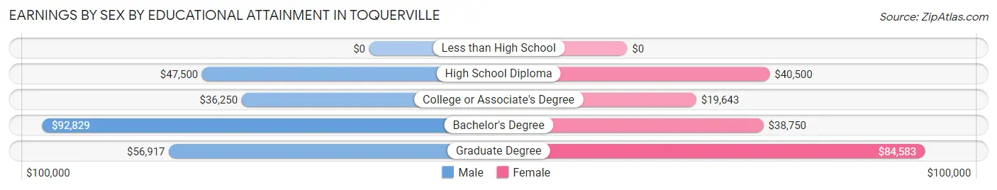 Earnings by Sex by Educational Attainment in Toquerville