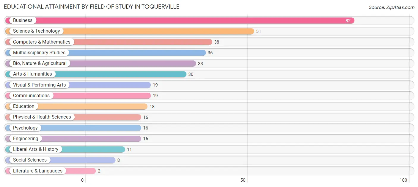 Educational Attainment by Field of Study in Toquerville