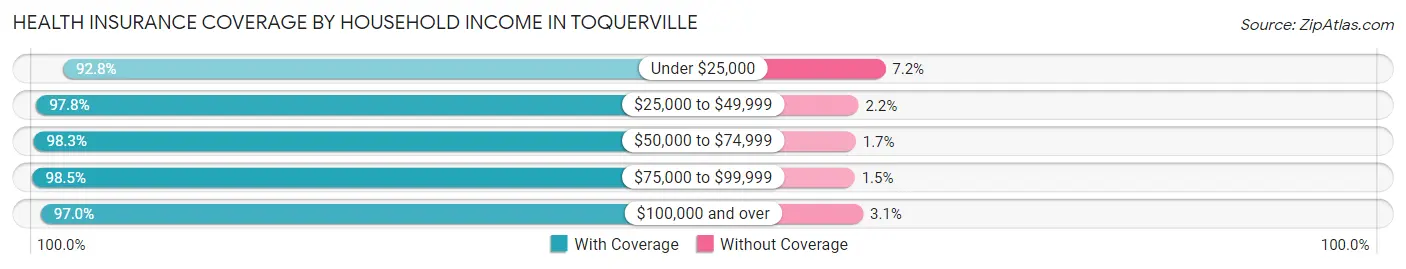 Health Insurance Coverage by Household Income in Toquerville