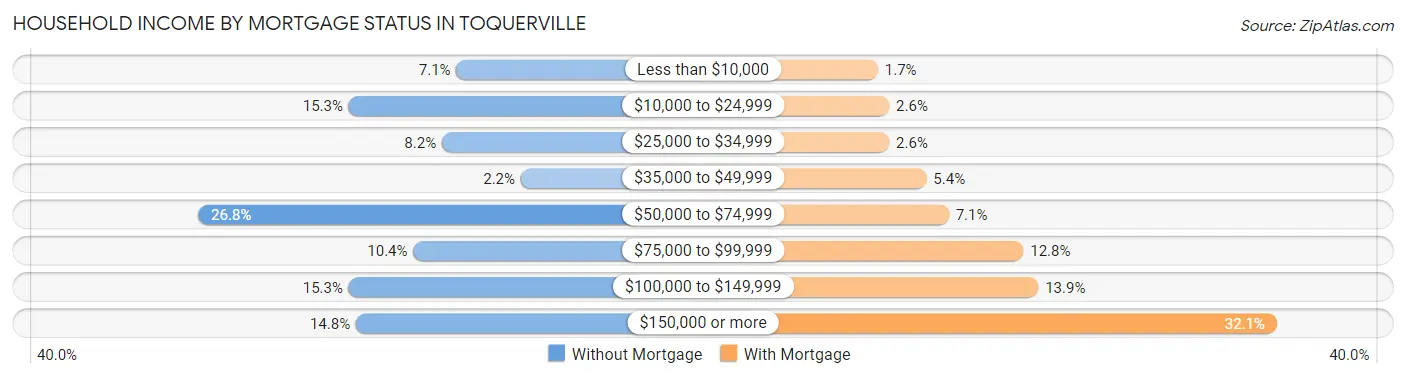Household Income by Mortgage Status in Toquerville