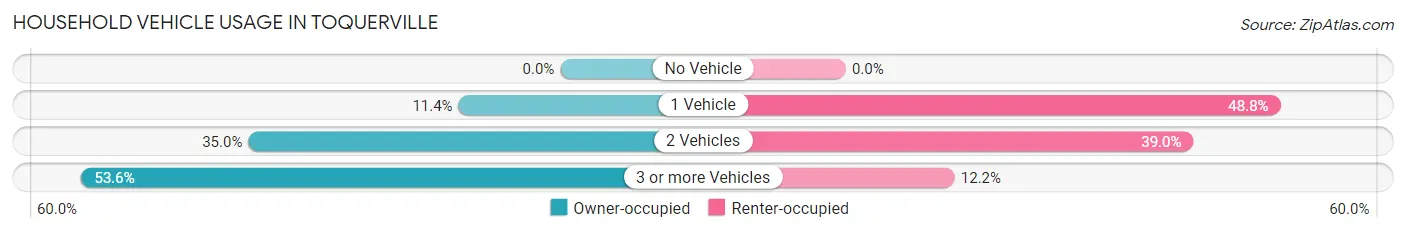 Household Vehicle Usage in Toquerville