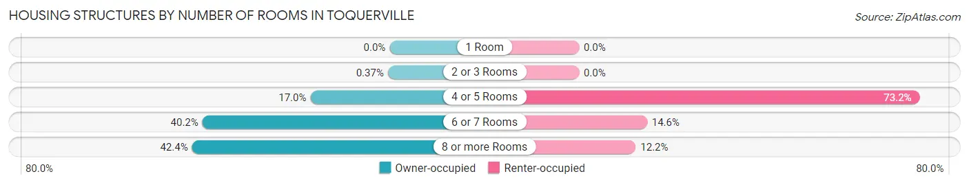 Housing Structures by Number of Rooms in Toquerville