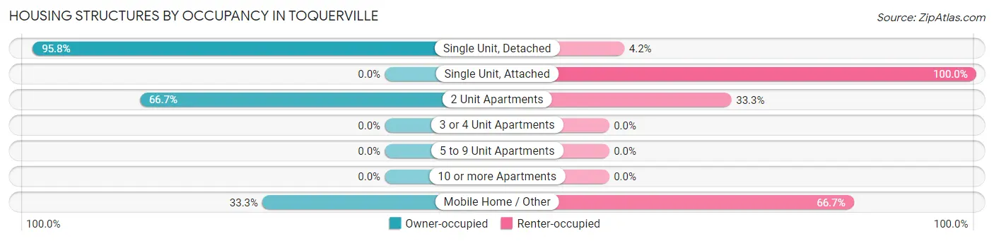 Housing Structures by Occupancy in Toquerville